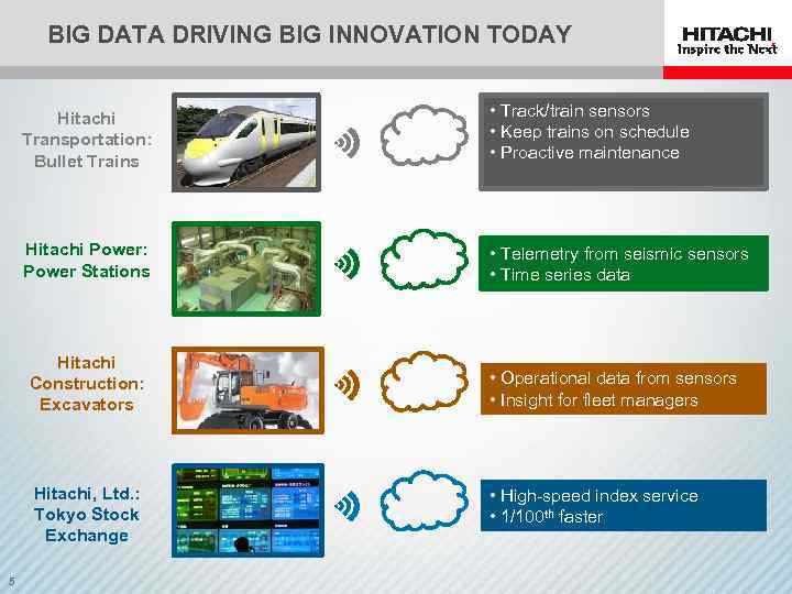 BIG DATA DRIVING BIG INNOVATION TODAY Hitachi Transportation: Bullet Trains • Track/train sensors •