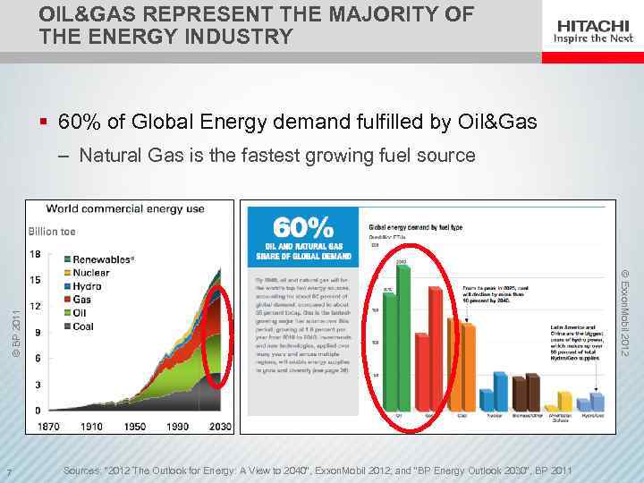 OIL&GAS REPRESENT THE MAJORITY OF THE ENERGY INDUSTRY § 60% of Global Energy demand
