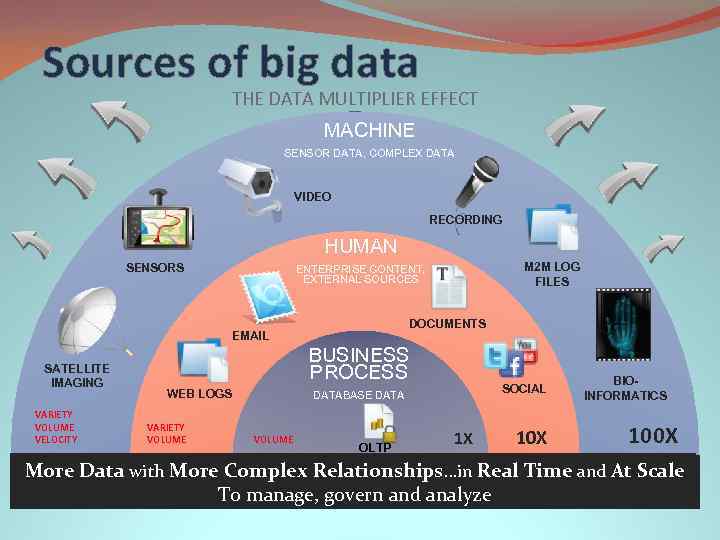 Sources of big data THE DATA MULTIPLIER EFFECT MACHINE SENSOR DATA, COMPLEX DATA VIDEO