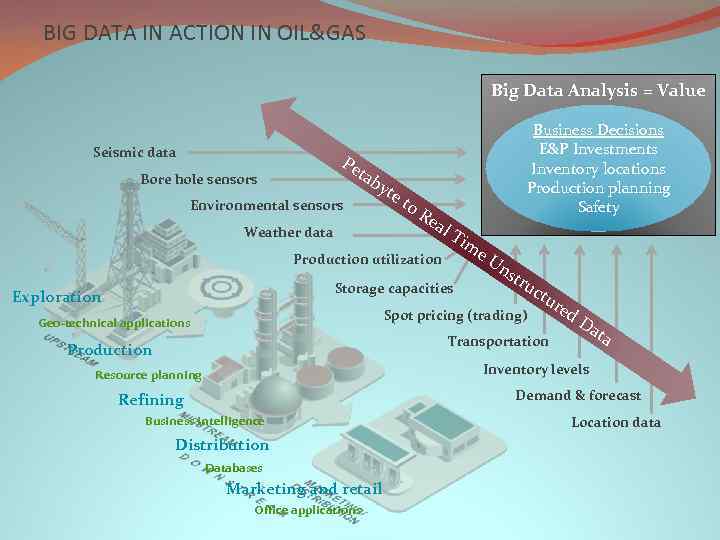 BIG DATA IN ACTION IN OIL&GAS Big Data Analysis = Value Seismic data Pe