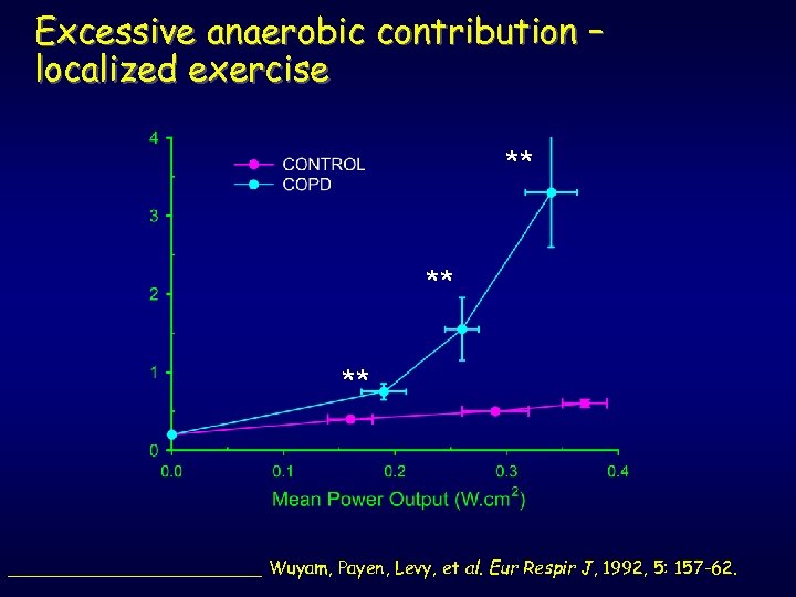 Excessive anaerobic contribution – localized exercise ** ** ** ____________ Wuyam, Payen, Levy, et