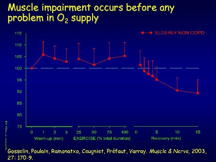 Muscle impairment occurs before any problem in O 2 supply Gosselin, Poulain, Ramonatxo, Ceugniet,