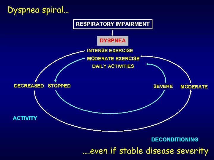 Dyspnea spiral… RESPIRATORY IMPAIRMENT DYSPNEA INTENSE EXERCISE MODERATE EXERCISE DAILY ACTIVITIES DECREASED STOPPED SEVERE