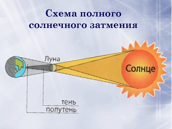 Схема полного солнечного затмения 