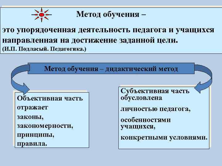 Метод обучения – это упорядоченная деятельность педагога и учащихся направленная на достижение заданной цели.