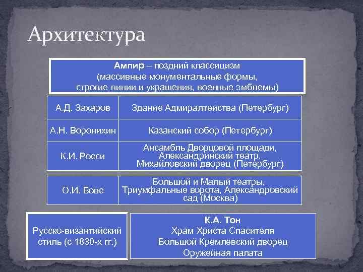 Архитектура Ампир – поздний классицизм (массивные монументальные формы, строгие линии и украшения, военные эмблемы)