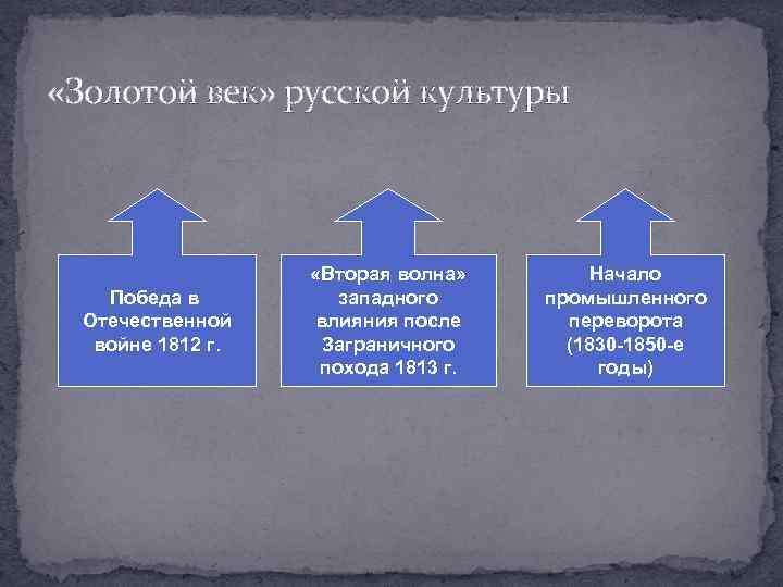  «Золотой век» русской культуры Победа в Отечественной войне 1812 г. «Вторая волна» западного