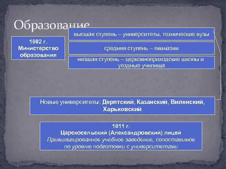 Образование высшая ступень – университеты, технические вузы 1802 г. Министерство образования средняя ступень –