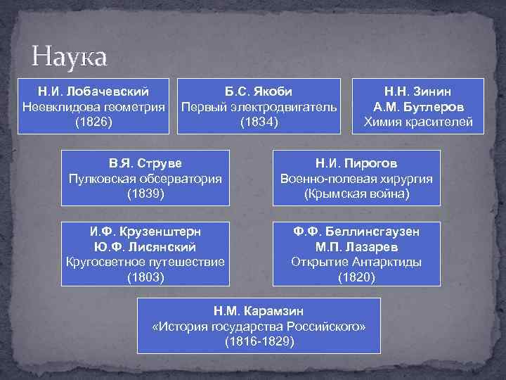 Наука Н. И. Лобачевский Неевклидова геометрия (1826) Б. С. Якоби Первый электродвигатель (1834) Н.