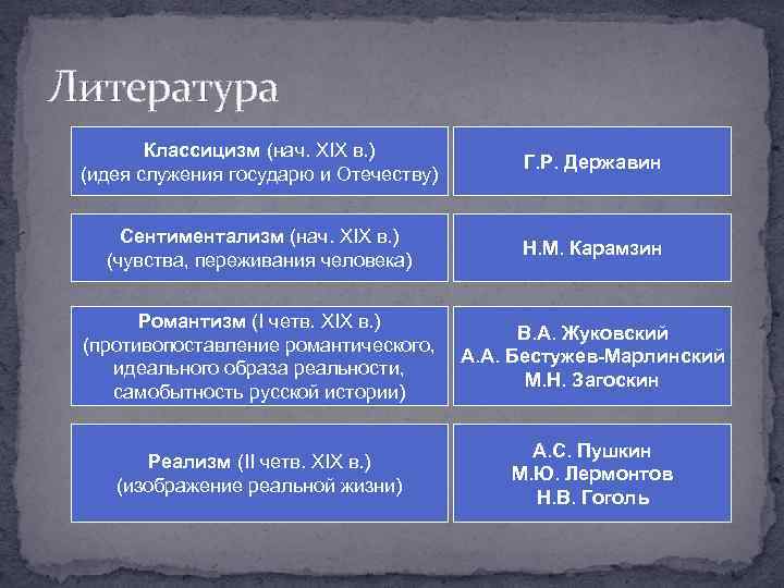 Литература Классицизм (нач. XIX в. ) (идея служения государю и Отечеству) Г. Р. Державин