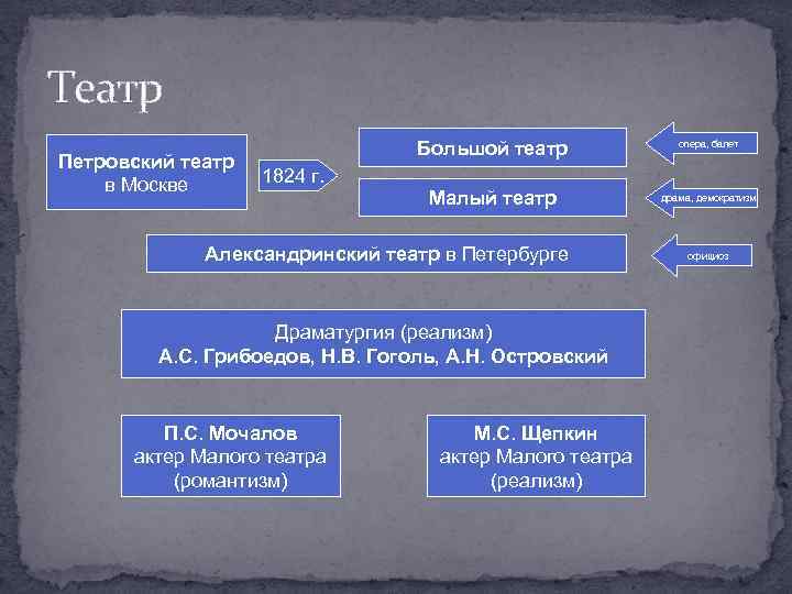 Театр Петровский театр в Москве Большой театр 1824 г. опера, балет Малый театр драма,