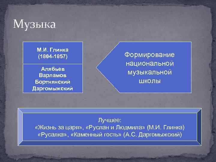 Музыка М. И. Глинка (1804 -1857) Алябьев Варламов Бортнянский Даргомыжский Формирование национальной музыкальной школы