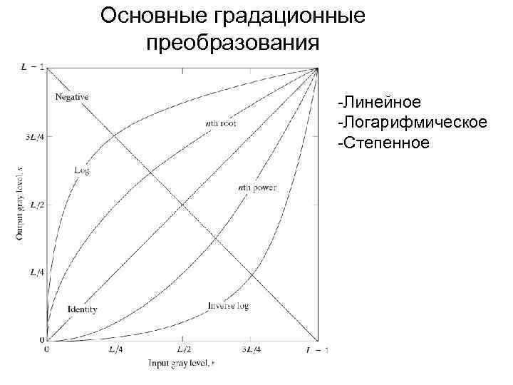 Основные градационные преобразования -Линейное -Логарифмическое -Степенное 