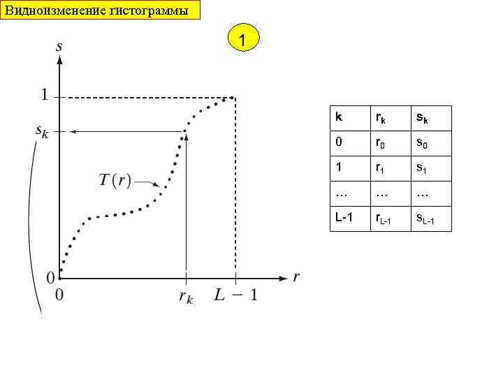 Видноизменение гистограммы 1 k rk sk 0 r 0 s 0 1 r 1
