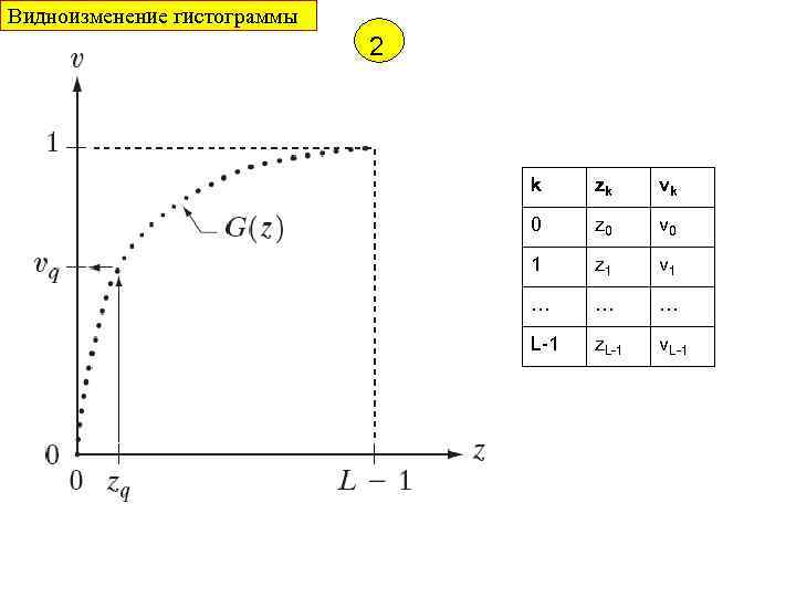 Видноизменение гистограммы 2 k zk vk 0 z 0 v 0 1 z 1