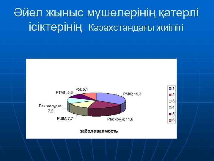 Әйел жыныс мүшелерінің қатерлі ісіктерінің Казахстандағы жиілігі 