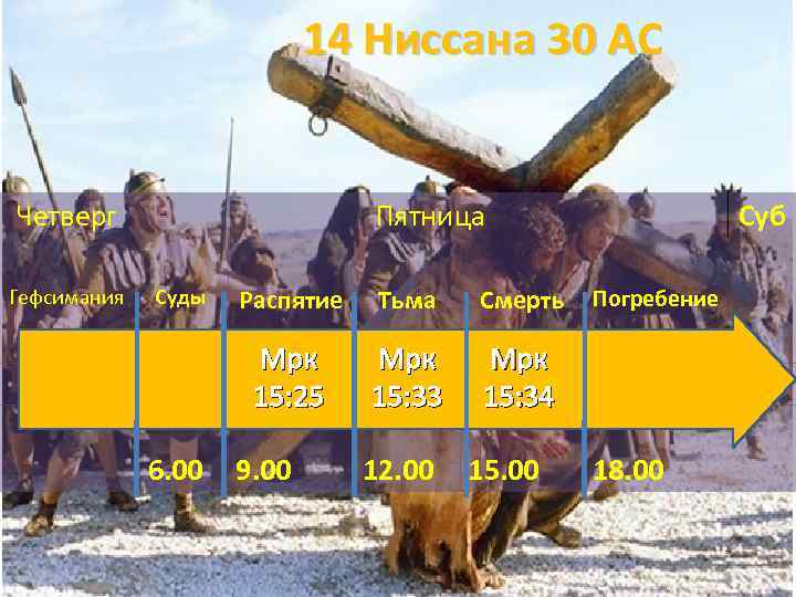 14 Ниссана 30 АС Четверг Гефсимания Пятница 6. 00 Распятие Тьма Смерть Мрк 15: