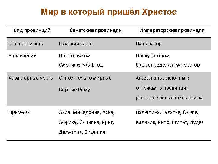 Мир в который пришёл Христос Вид провинций Сенатские провинции Императорские провинции Главная власть Римский