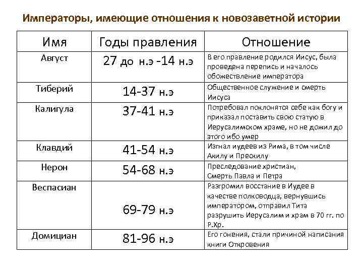 Императоры, имеющие отношения к новозаветной истории Имя Август Тиберий Калигула Клавдий Нерон Годы правления