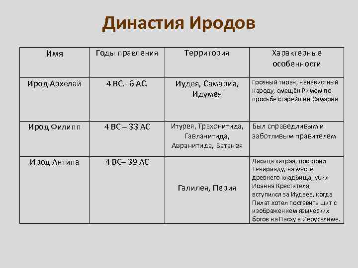 Династия Иродов Имя Годы правления Территория Характерные особенности Ирод Архелай 4 ВС. - 6