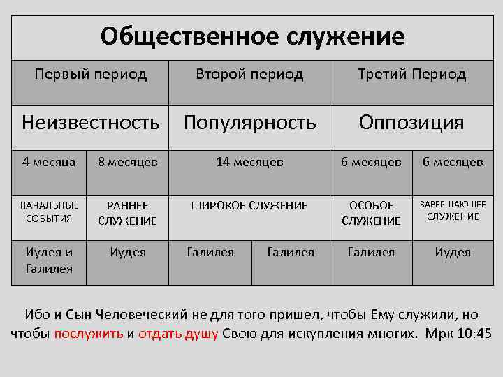 Общественное служение Первый период Второй период Третий Период Неизвестность Популярность Оппозиция 4 месяца 8