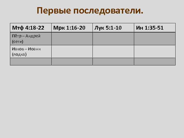 Первые последователи. Мтф 4: 18 -22 Пётр – Андрей (сети) Иаков – Иоанн (лодка)