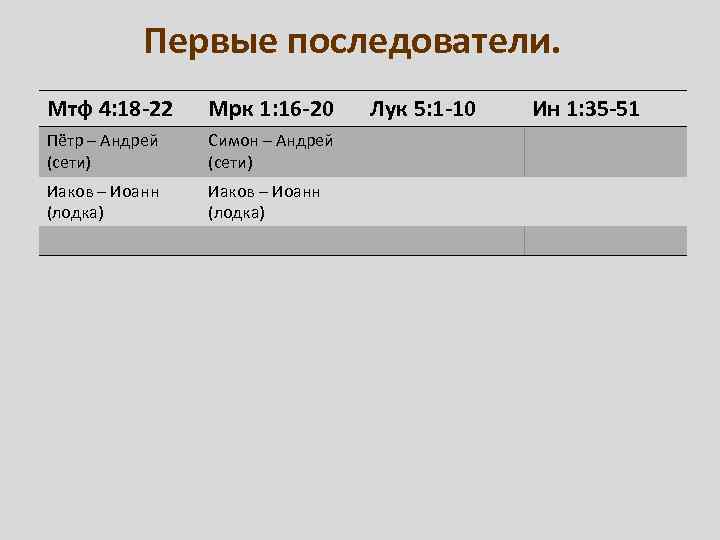 Первые последователи. Мтф 4: 18 -22 Мрк 1: 16 -20 Пётр – Андрей (сети)