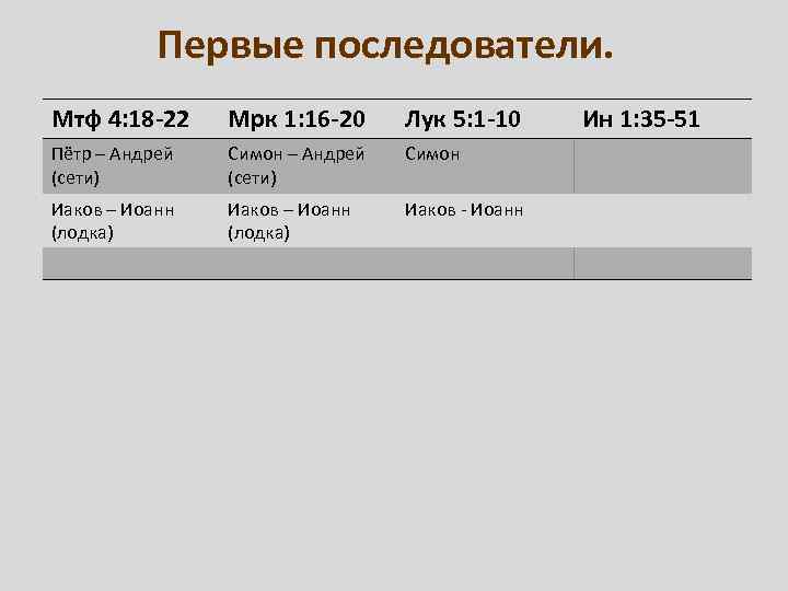 Первые последователи. Мтф 4: 18 -22 Мрк 1: 16 -20 Лук 5: 1 -10