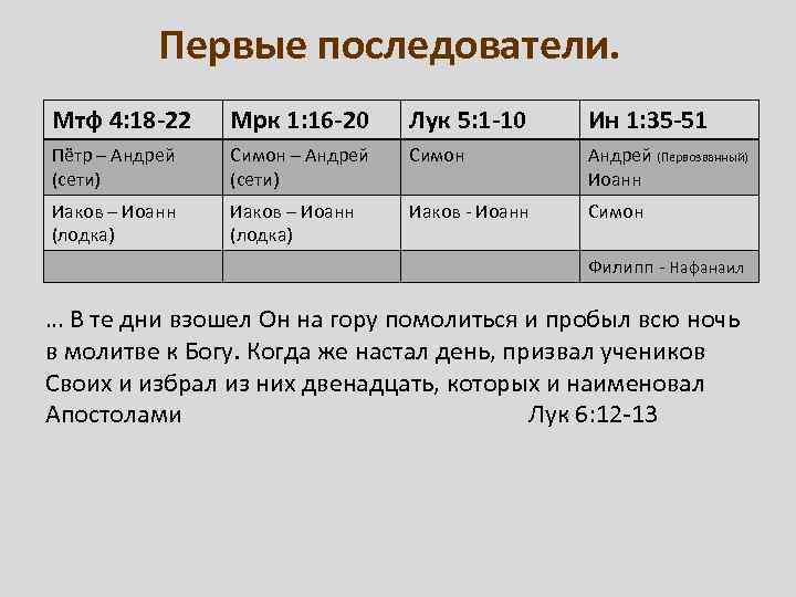 Первые последователи. Мтф 4: 18 -22 Мрк 1: 16 -20 Лук 5: 1 -10