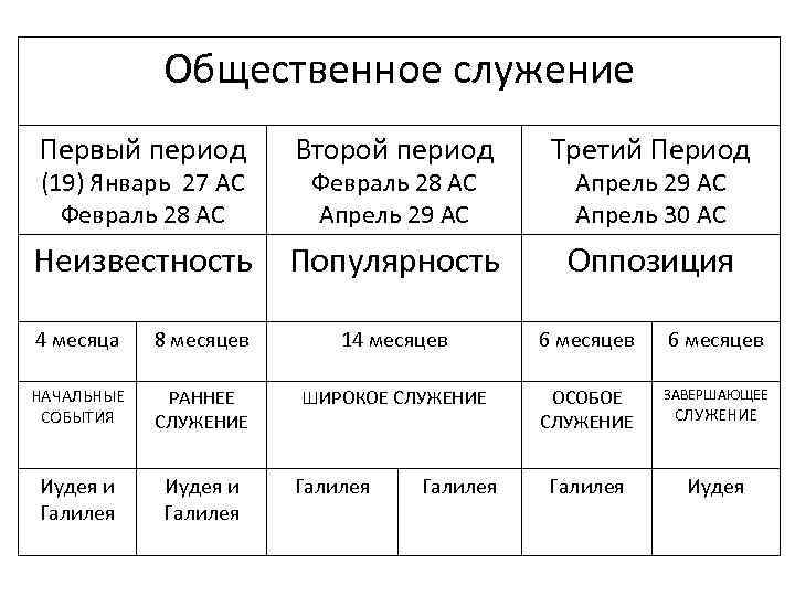 Общественное служение Первый период Второй период Третий Период Неизвестность Популярность Оппозиция (19) Январь 27