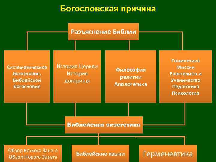 Богословская причина Разъяснение Библии Систематическое богословие. Библейской богословие История Церкви История доктрины Философия религии