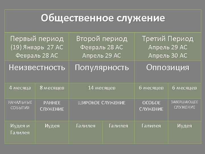 Общественное служение Первый период (19) Январь 27 АС Февраль 28 АС Второй период Февраль