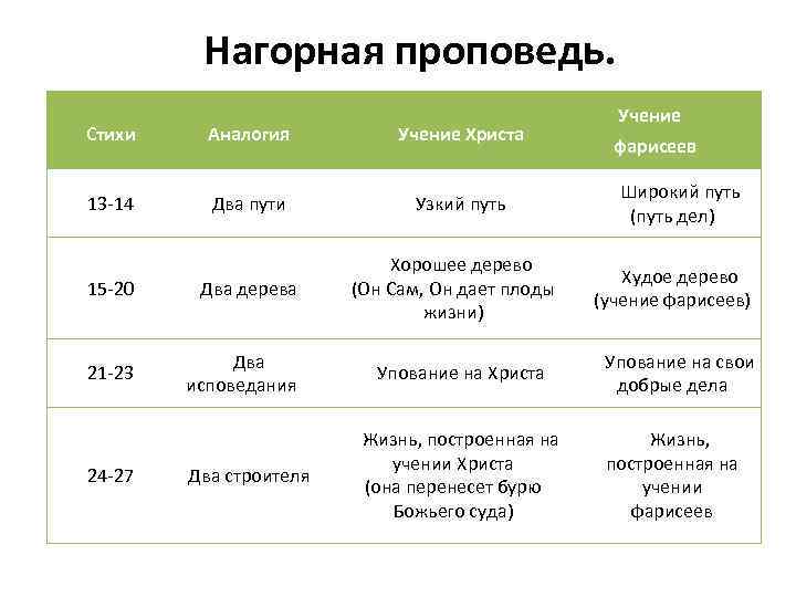 Нагорная проповедь. Стихи Аналогия Учение Христа 13 -14 Два пути Узкий путь 15 -20