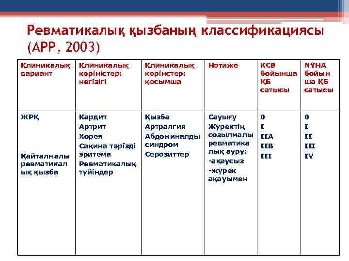 Ревматикалық қызбаның классификациясы (АРР, 2003) Клиникалық вариант Клиникалық көріністер: негізігі Клиникалық көрінстер: қосымша Нәтиже