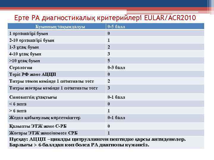 Ерте РА диагностикалық критерийлері EULAR/ACR 2010 Буынның зақымдалуы 1 орташа/ірі буын 2 -10 орташа/ірі