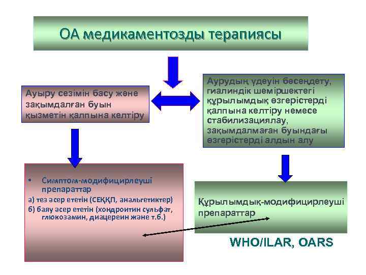 ОА медикаментозды терапиясы Ауыру сезімін басу және зақымдалған буын қызметін қалпына келтіру • Аурудың