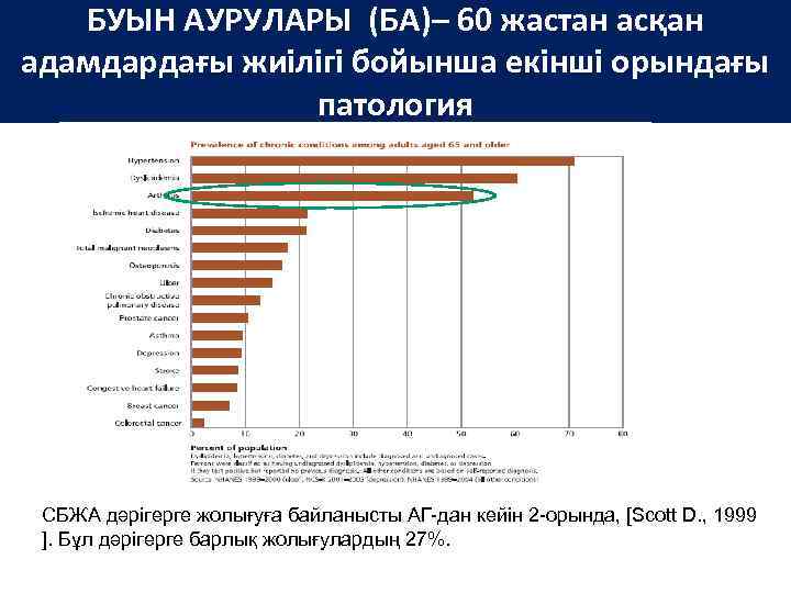 БУЫН АУРУЛАРЫ (БА)– 60 жастан асқан адамдардағы жиілігі бойынша екінші орындағы патология СБЖА дәрігерге