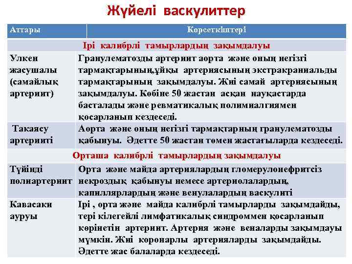 Жүйелі васкулиттер Аттары Улкен жасушалы (самайлық артериит) Такаясу артерииті Көрсеткіштері Ірі калибрлі тамырлардың зақымдалуы