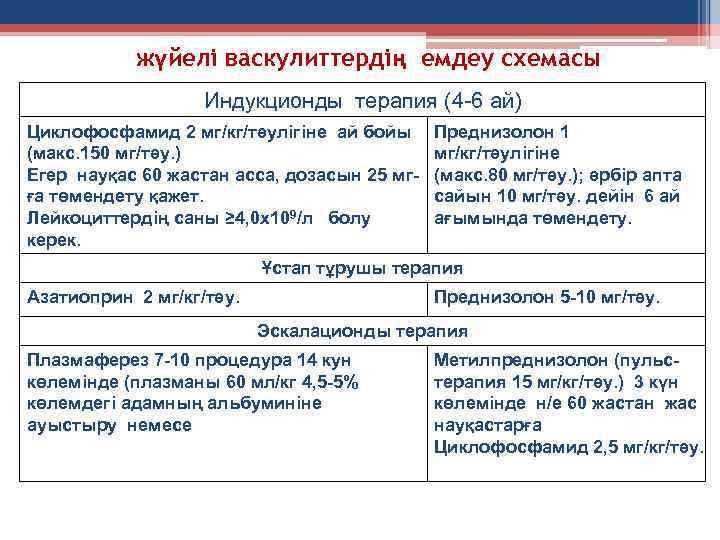 жүйелі васкулиттердің емдеу схемасы Индукционды терапия (4 -6 ай) Циклофосфамид 2 мг/кг/тәулігіне ай бойы