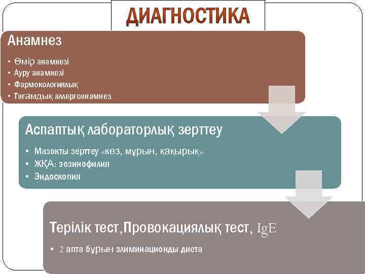 Анамнез • • Өмір анамнезі Ауру анамнезі Фармокологиялық Тағамдық аллергоанамнез Аспаптық лабораторлық зерттеу •