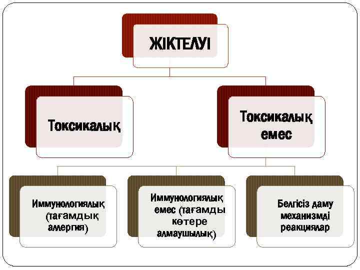 ЖІКТЕЛУІ Токсикалық емес Токсикалық Иммунологиялық (тағамдық аллергия) Иммунологиялық емес (тағамды көтере алмаушылық) Белгісіз даму