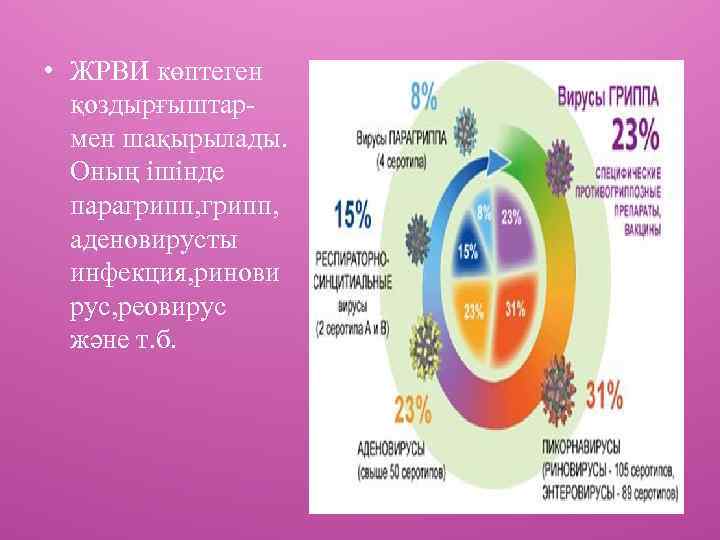  • ЖРВИ көптеген қоздырғыштармен шақырылады. Оның ішінде парагрипп, аденовирусты инфекция, ринови рус, реовирус