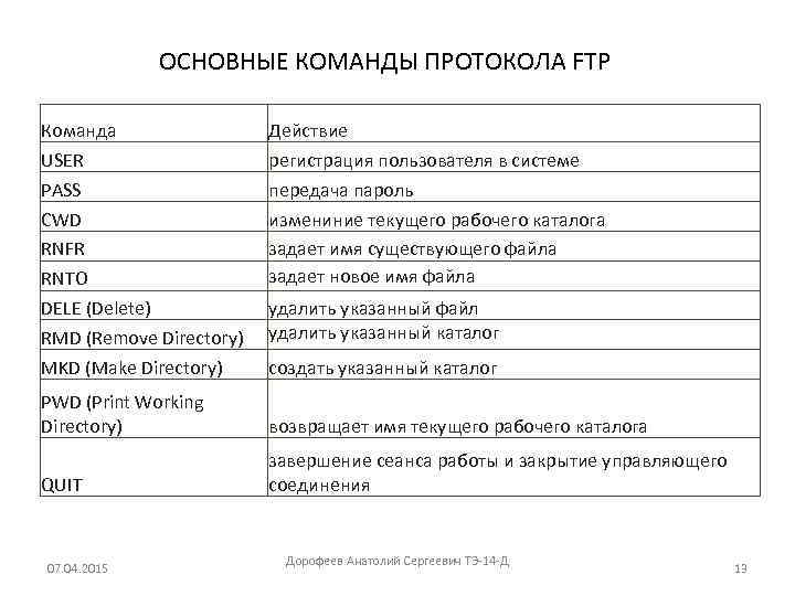 Ftp команды. Команды протокола FTP. Перечислите команды протокола FTP. Командой протокола FTP является команда. Стандартная команда.