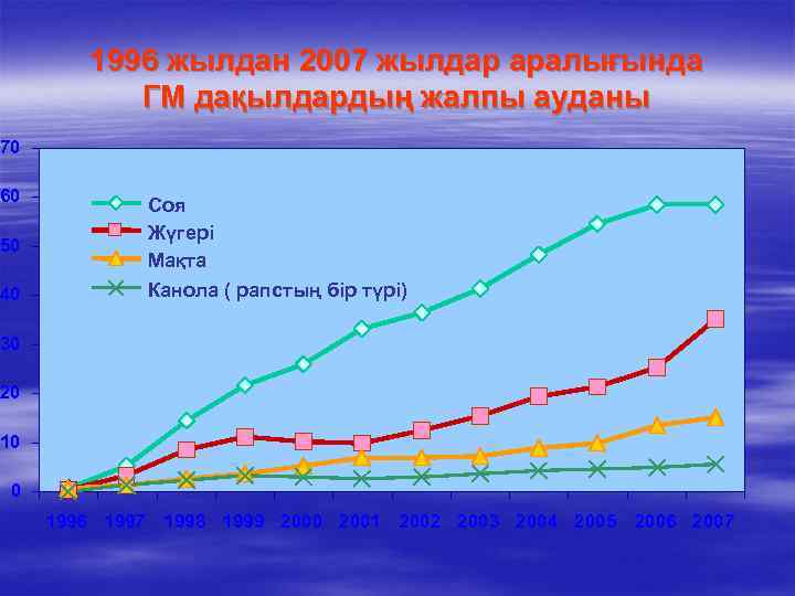 1996 жылдан 2007 жылдар аралығында ГМ дақылдардың жалпы ауданы 70 60 50 40 Соя