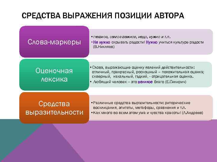 Средство выраженный. Средства выражения. Средства выражения позиции автора. Способ выражения позиции автора. Слова-маркеры в русском языке.