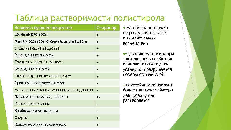 Таблица растворимости полистирола Воздействующее вещество Стиропор Солевые растворы + Мыла и растворы смачивающих веществ