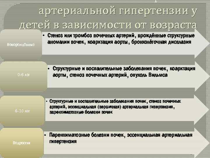 Наиболее частые причины артериальной гипертензии у детей в зависимости от возраста Новорождённые 0 -6