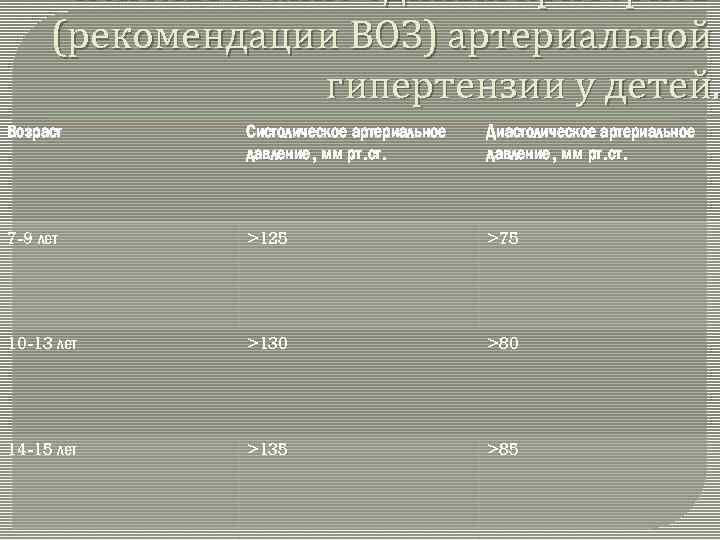 использование единых критериев (рекомендации ВОЗ) артериальной гипертензии у детей. Возраст Систолическое артериальное давление, мм