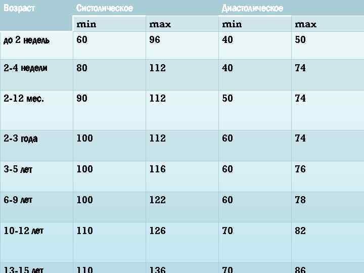 Возраст Систолическое Диастолическое min max до 2 недель 60 96 40 50 2 -4