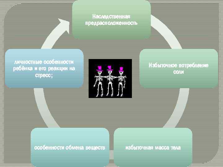 Наследственная предрасположенность личностные особенности ребёнка и его реакции на стресс; особенности обмена веществ Избыточное